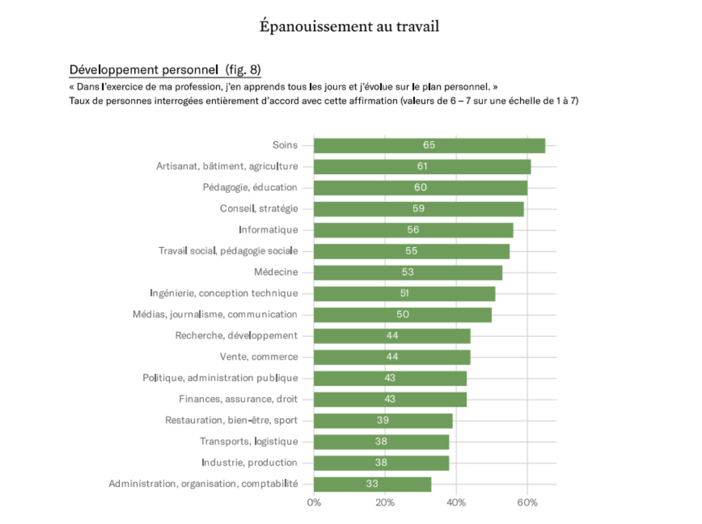 Étude sur le sens au travail dans les métiers du soin